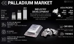 Asia Pacific Holds 44% Palladium Market Share