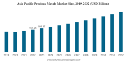 Precious Metals Market Size, Share, Growth Outlook & Forecast 2032