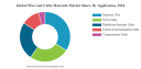 Wire and Cable Materials Market Growth Opportunities, Global Trends & Forecast 2032