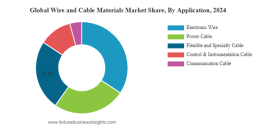 Wire and Cable Materials Market Growth Opportunities, Global Trends & Forecast 2032