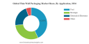Thin Wall Packaging Market Global Opportunities, Trends, Outlook & Forecast 2032