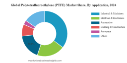 Polytetrafluoroethylene (PTFE) Market Global Opportunities, Trends, Outlook & Forecast 2032