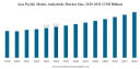 Maleic Anhydride Market Global Opportunities, Trends, Outlook & Forecast 2032