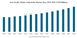 Maleic Anhydride Market Global Opportunities, Trends, Outlook & Forecast 2032