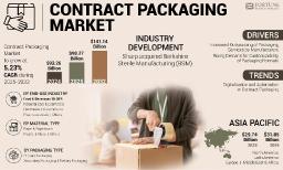 Contract Packaging Market Global Opportunities, Trends, Outlook & Forecast 2032