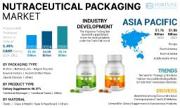 Nutraceutical Packaging Market Global Opportunities, Trends, Outlook & Forecast 2032