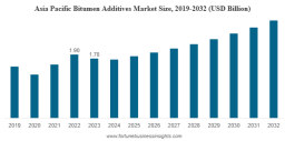 Bitumen Additives Market Size, Share, Companies & Forecast 2032