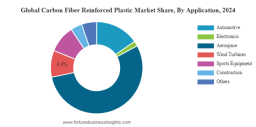 Carbon Fiber Reinforced Plastics Market Size, Share, Companies & Forecast 2032