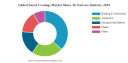 Smart Coatings Market Size, Share, Companies & Forecast 2032