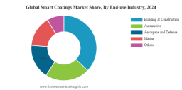 Smart Coatings Market Size, Share, Companies & Forecast 2032