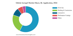 Aerogel Market Size, Share, Companies & Forecast 2032