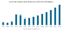Lithium Metal Market Size, Share, Companies & Forecast 2032