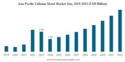 Lithium Metal Market Size, Share, Companies & Forecast 2032