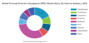 Personal Protective Equipment Market Size, Share, Companies & Forecast 2032