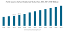 Surface Disinfectant Market Size, Share, Companies & Forecast 2032