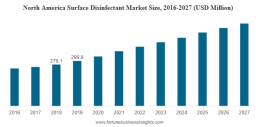 Surface Disinfectant Market Size, Share, Companies & Forecast 2032