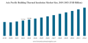 Building Thermal Insulation Market Size, Share, Companies & Forecast 2032