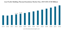 Building Thermal Insulation Market Size, Share, Companies & Forecast 2032