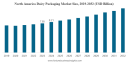 Dairy Packaging Market Trends, Growth & Forecast 2032