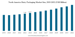 Dairy Packaging Market Trends, Growth & Forecast 2032