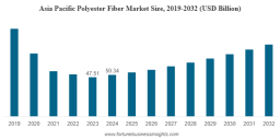 Polyester Fiber Market Trends, Growth & Forecast 2032