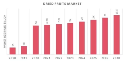 Future Pathways: Trends and Challenges in the Dried Fruits Market Size