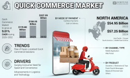 Quick commerce Market Share, Growth, Trends, 2032