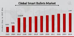 Smart Bullets Emerging Growth – Future Prospects in Defense Technology