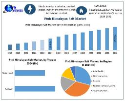 Pink Himalayan Salt Market Competitive Landscape, Sourcing Challenges, Forecast 2025-2032