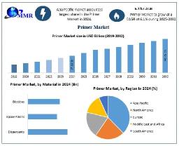 Primer Market Competitive Landscape, Key Players, Opportunities, Forecast 2025-2032 