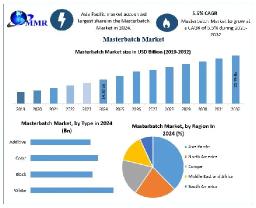 Masterbatch Market Segmentation Analysis, Dynamics, Forecast 2025-2032