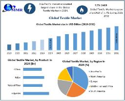 Textile Market Competitive Landscape, Key Players, Dynamics, Forecast 2025-2032