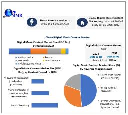 Digital Music Content Market Competitive Landscape, Key Players, Forecast 2025–2032