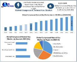 Compressed Natural Gas Market Future Scope, Demands and Growths Forecast 2025–2032
