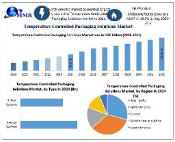 Temperature Controlled Packaging Solutions Market Future Scope, Demands and Growths Forecast 2025–2032