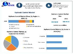 Hydronic Control Market Emerging Trends, Revenue Forecast and Future Growth Forecast 2025–2032
