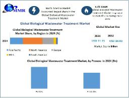 Biological Wastewater Treatment Market Future Scope, Demands and Growths Forecast 2025-2032