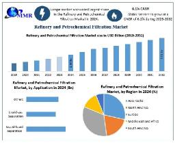 Refinery and Petrochemical Filtration Market Development Key Insights, Revenue Forecast 2025-2032