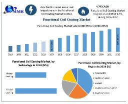 Functional Coil Coating Market Industry Growth, Future Growth Forecast 2025-2032