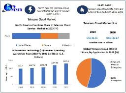 Telecom Cloud Market Development Analysis, Segments, Revenue Forecast 2024 – 2030