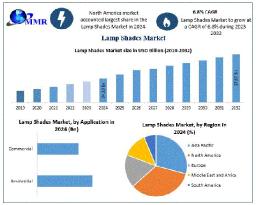 Lamp Shades Market Competitive Analysis, Growth Drivers Forecast 2025–2032