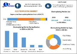 Electroplating Market Demand, and Future Growth Forecast 2025 – 2032