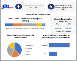 Water Soluble Fertilizer Market Growth, Development Segments, and Analysis Forecast 2025 – 2032