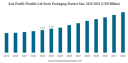 Flexible Lid Stock Packaging Market Expansion Strategies and Forecast 2032