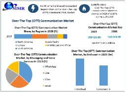 OTT Communication Market Growth, Messaging and Voice Services, End-User Segmentation Forecast 2024–2030