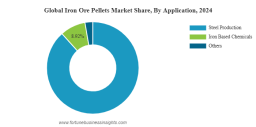 Iron Ore Pellets Market Competitive Outlook and Forecast Growth 2025–2032