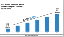 UAE Plastic Additives Market 2030: Strategies of Forecast Insights