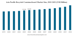Recycled Containerboard Market Opportunities Driven by Recycling Initiatives 2032