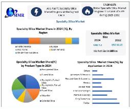 Specialty Silica Market Growth Drivers, Development Segments, and Analysis Forecast 2025 – 2032