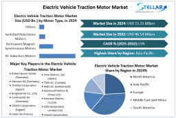 Electric Vehicle Traction Motor Market To Be Driven By Wellness Drinks Industry In The Forecast Period Of 2025-2032